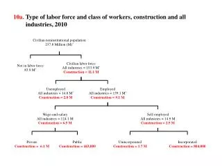 10a. Type of labor force and class of workers, construction and all industries, 2010