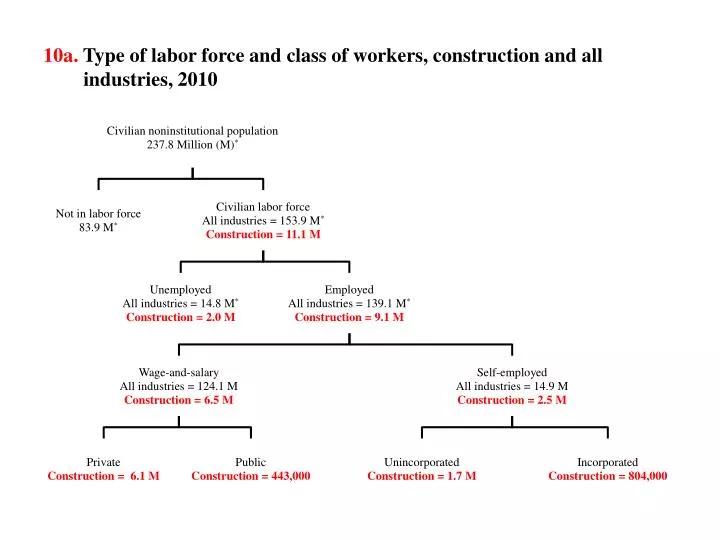 10a type of labor force and class of workers construction and all industries 2010
