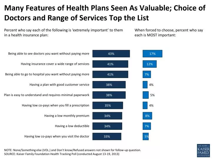 many features of health plans seen as valuable choice of doctors and range of services top the list