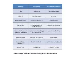 Understanding Consistency and Inconsistency Across Research Worlds