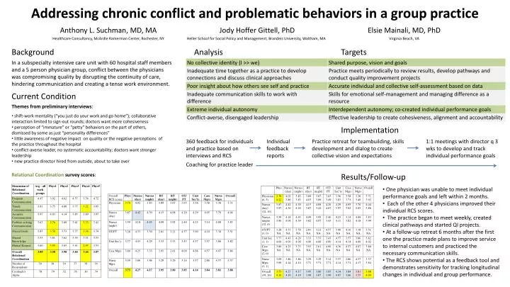 addressing chronic conflict and problematic behaviors in a group practice