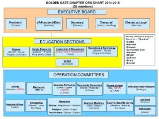 GOLDEN GATE CHAPTER ORG CHART 2014-2015 (38 members)