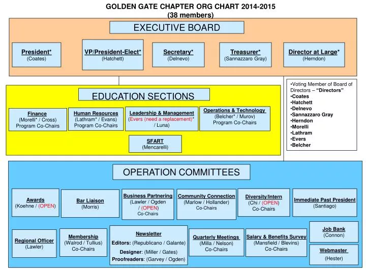 golden gate chapter org chart 2014 2015 38 members