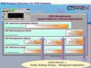 CXS Product Directory for IOM Systems