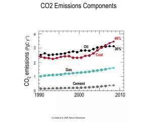 CO2 Emissions Components