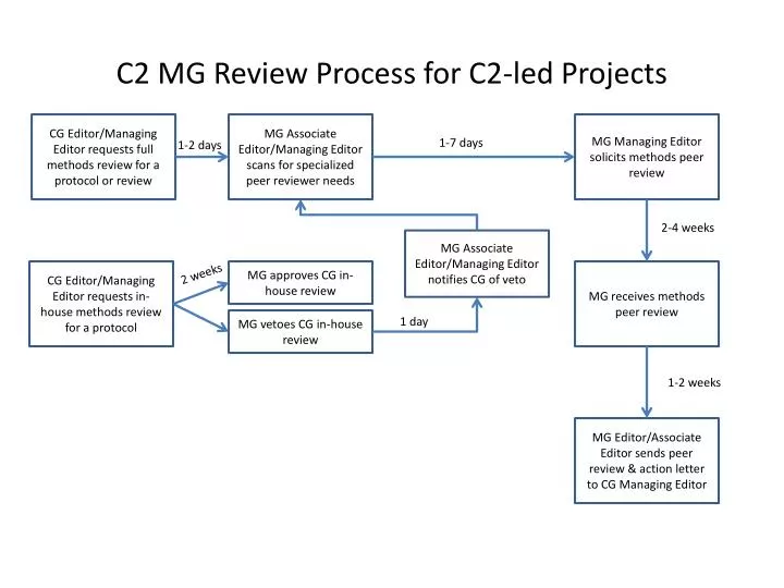 c2 mg review process for c2 led projects