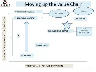 Moving up the value Chain
