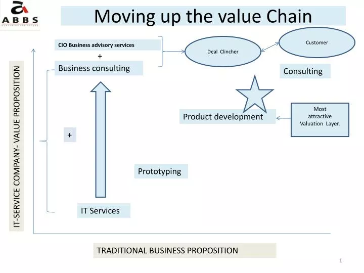 moving up the value chain