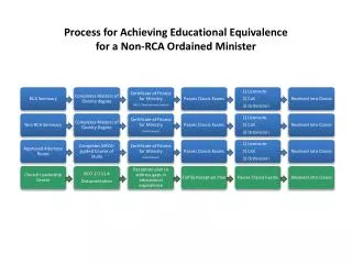 Process for Achieving Educational Equivalence for a Non-RCA Ordained Minister