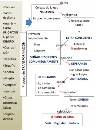 Certeza de lo que NEGAMOS Lo que no queremos