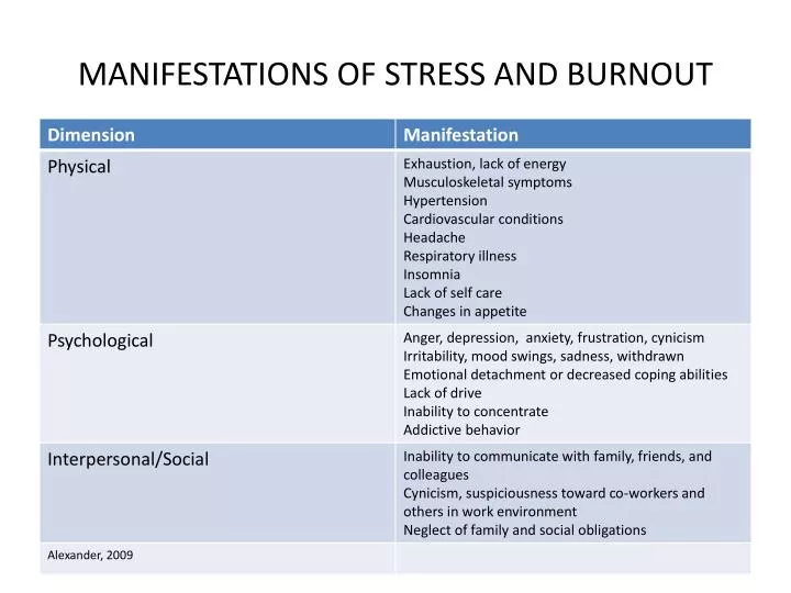 manifestations of stress and burnout