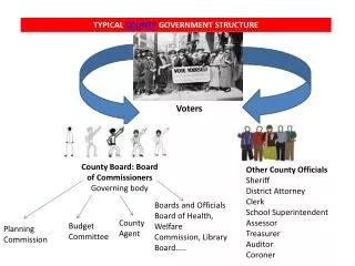 TYPICAL COUNTY GOVERNMENT STRUCTURE