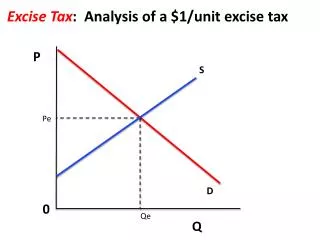 Excise Tax : Analysis of a $1/unit excise tax