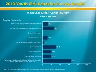 Milwaukee Middle School Survey
