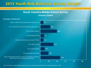 South Carolina Middle School Survey