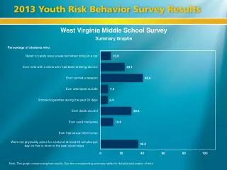 West Virginia Middle School Survey