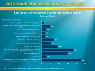 San Diego Unified School District High School Survey