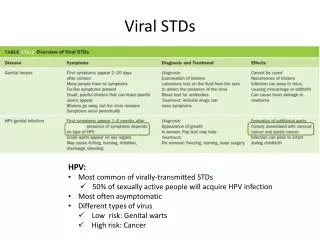 Viral STDs