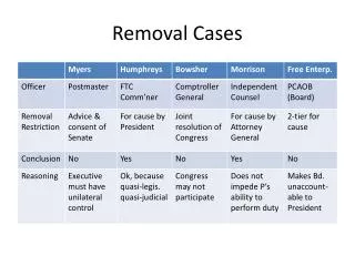 Removal Cases