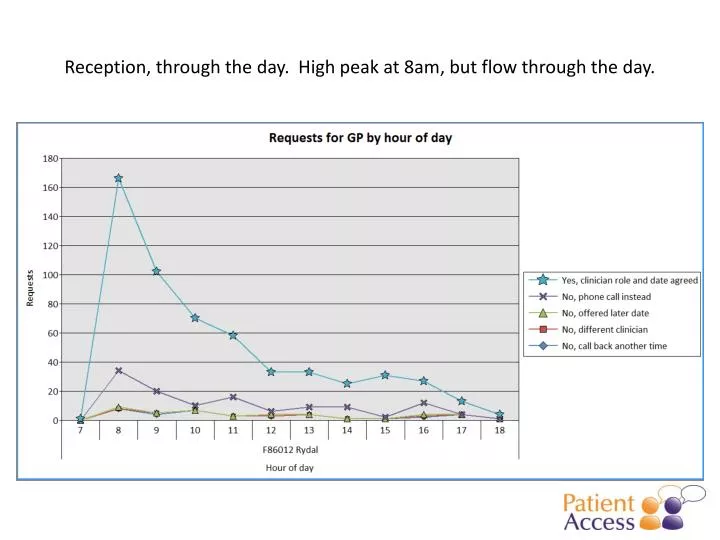 reception through the day high peak at 8am but flow through the day