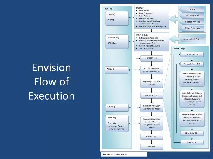 envision flow of execution