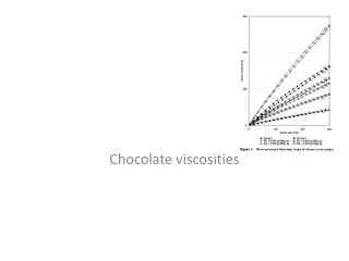Chocolate viscosities