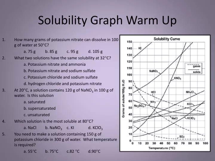 solubility graph warm up