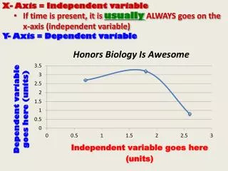 X- Axis = Independent variable