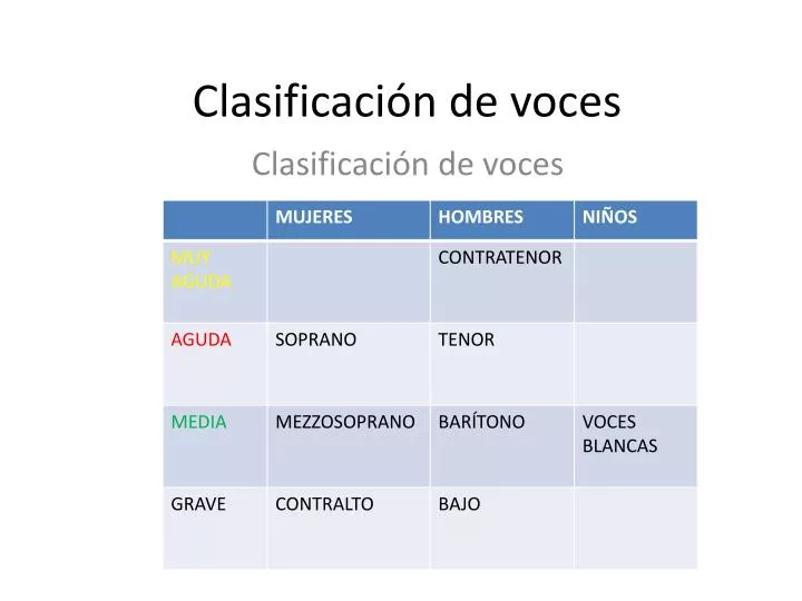 clasificaci n de voces