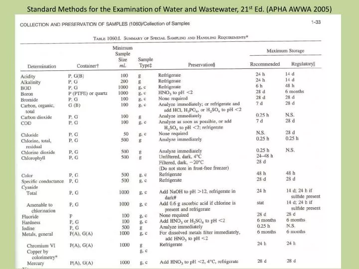 standard methods for the examination of water and wastewater 21 st ed apha awwa 2005