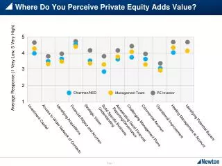 Where Do You Perceive Private Equity Adds Value?