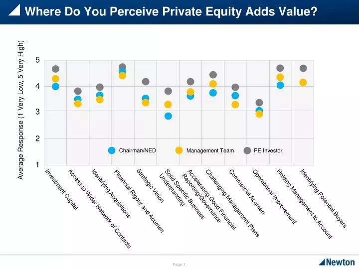 where do you perceive private equity adds value