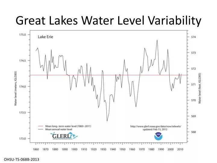 great lakes water level variability