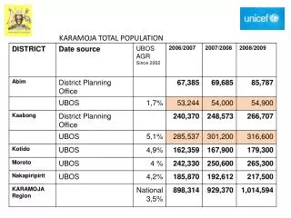 KARAMOJA TOTAL POPULATION