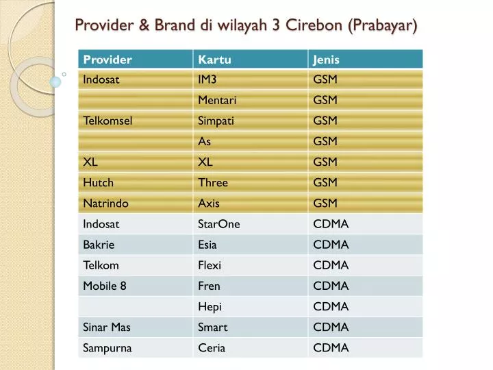 provider brand di wilayah 3 cirebon prabayar