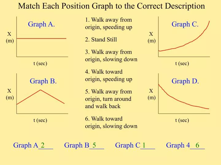 match each position graph to the correct description