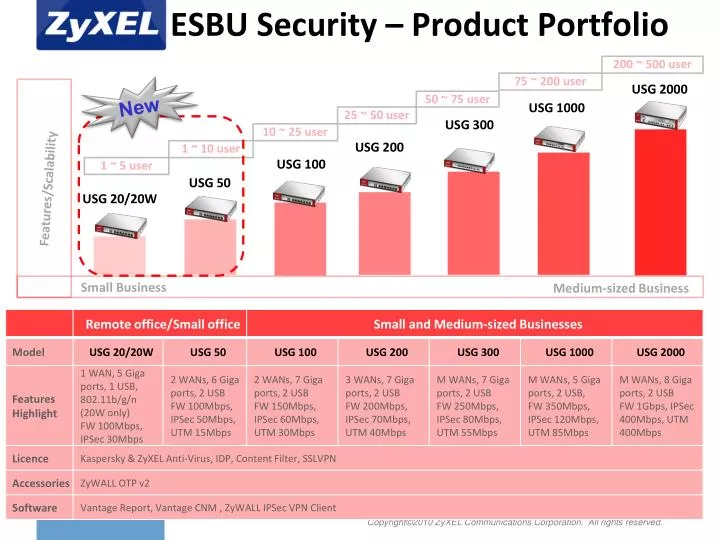 esbu security product portfolio