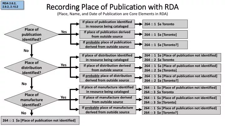 recording place of publication with rda