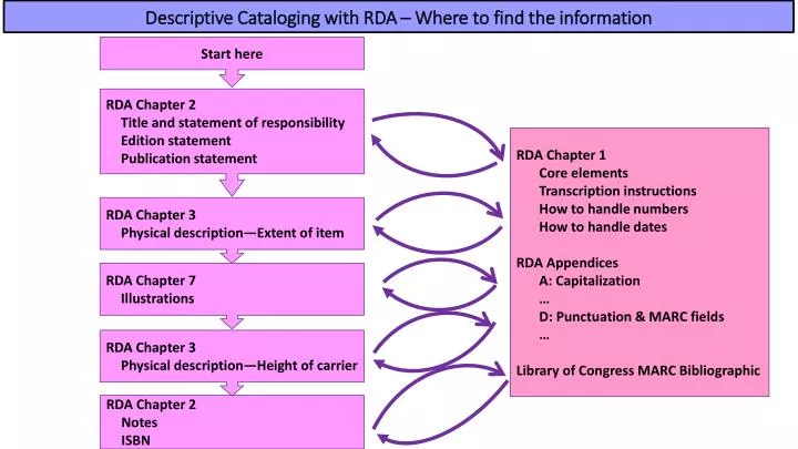 descriptive cataloging with rda where to find the information