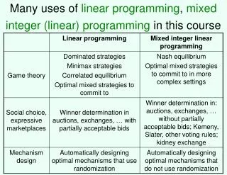 Many uses of linear programming , mixed integer (linear) programming in this course