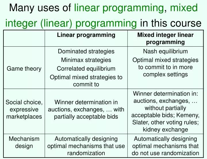 many uses of linear programming mixed integer linear programming in this course