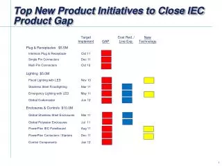 Top New Product Initiatives to Close IEC Product Gap