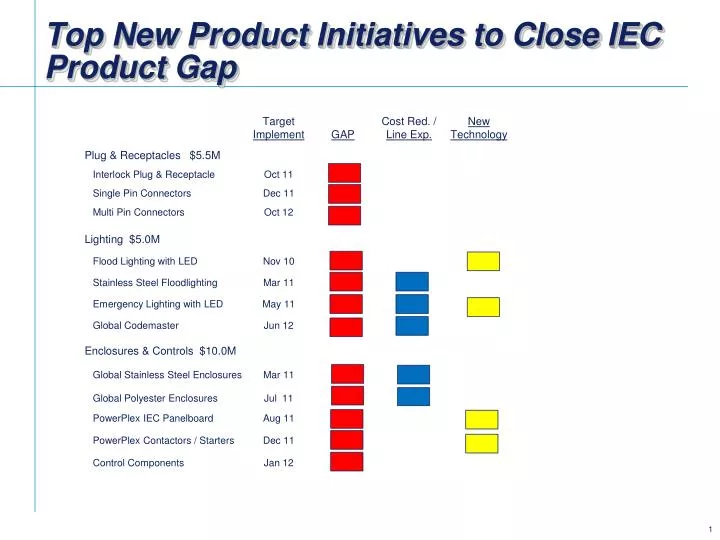 top new product initiatives to close iec product gap