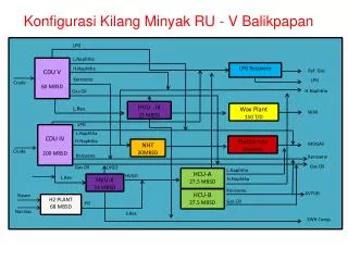 Konfigurasi Kilang Minyak RU - V Balikpapan