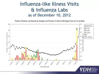 Influenza-like Illness Visits &amp; Influenza Labs as of December 10, 2012