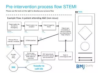 pre intervention process flow stemi