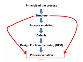 Principle of the process Structure Process modeling Defects Design For Manufacturing (DFM)