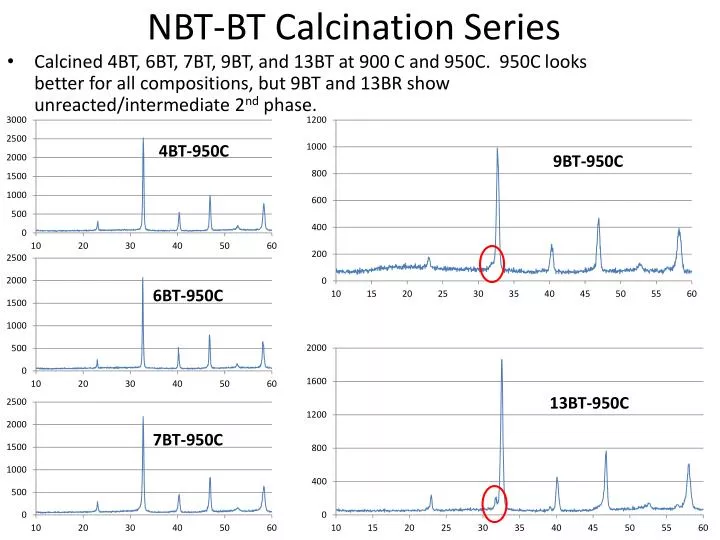 nbt bt calcination series