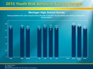 Michigan High School Survey