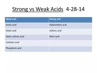 Strong vs Weak Acids 4-28-14